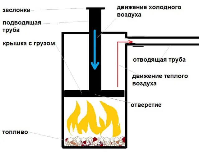Как сделать печь длительного горения из металлического лома - Своими Руками: подробная инструкция
