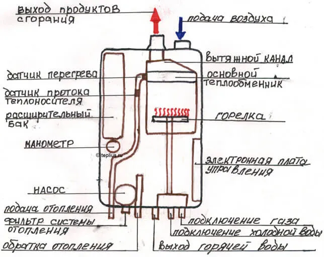 Подключение газового котла к системе отопления