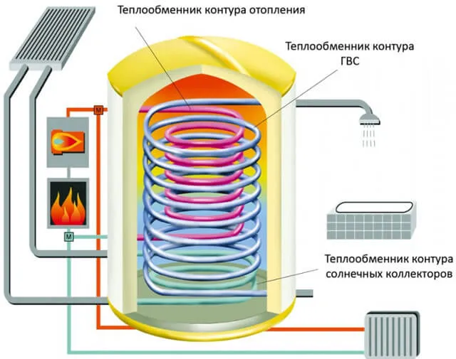Теплоаккумулятор для котлов отопления: варианты, расчет объема, сборка своими руками