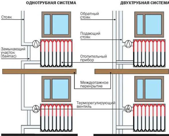 Установка и замена радиаторов в квартире и частном доме: порядок работ, проекты